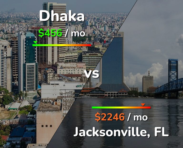 Cost of living in Dhaka vs Jacksonville infographic