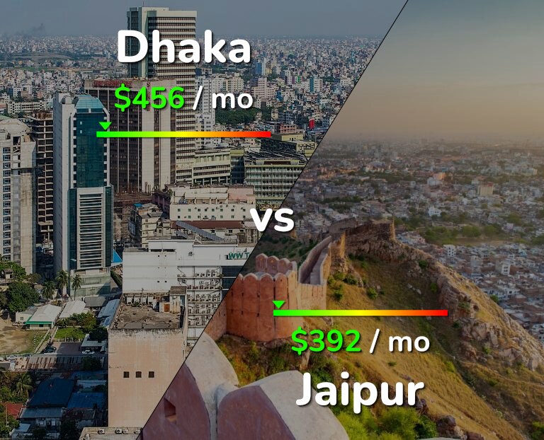 Cost of living in Dhaka vs Jaipur infographic