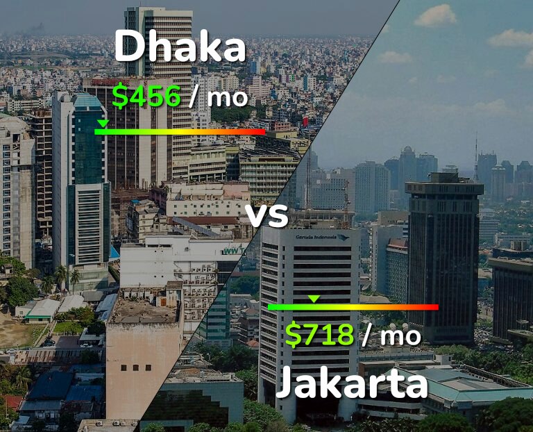 Cost of living in Dhaka vs Jakarta infographic