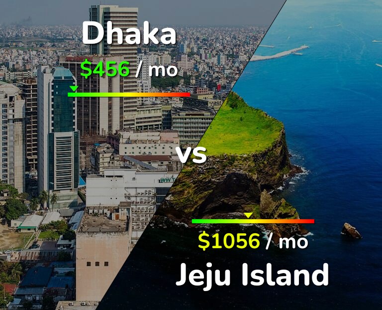 Cost of living in Dhaka vs Jeju Island infographic