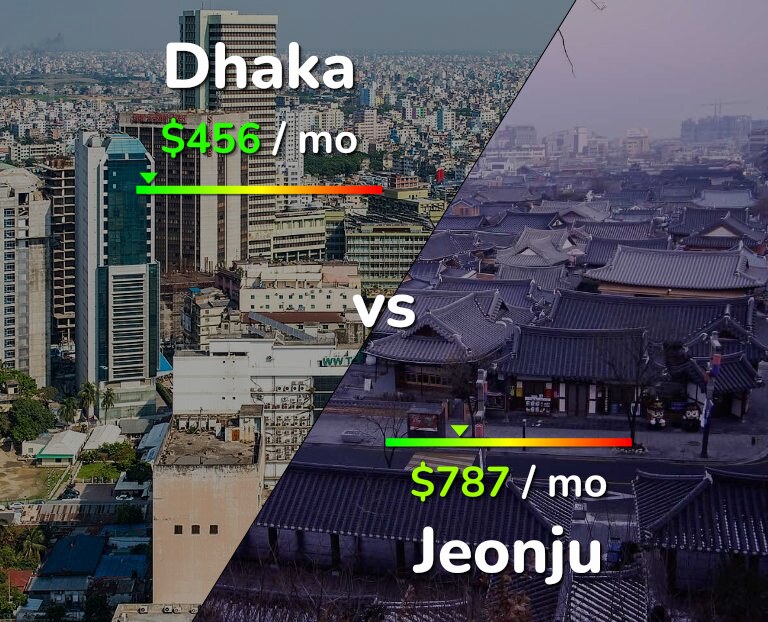 Cost of living in Dhaka vs Jeonju infographic