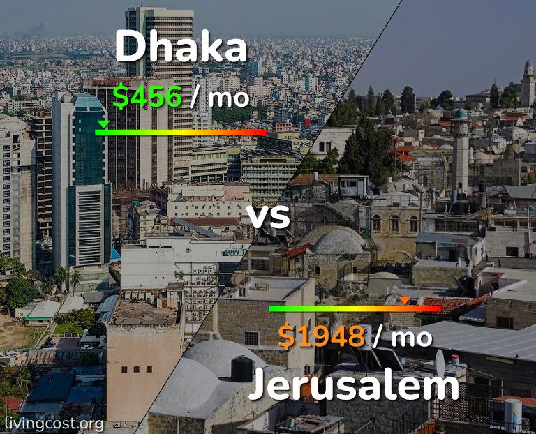 Cost of living in Dhaka vs Jerusalem infographic