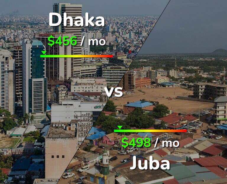 Cost of living in Dhaka vs Juba infographic