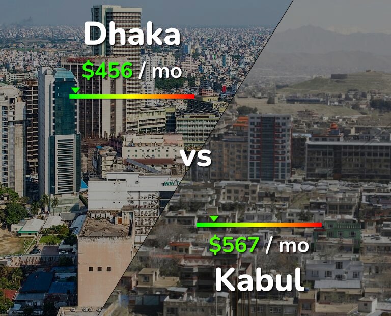 Cost of living in Dhaka vs Kabul infographic