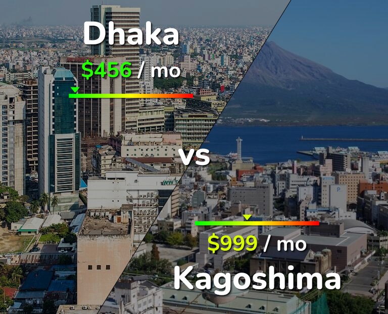 Cost of living in Dhaka vs Kagoshima infographic