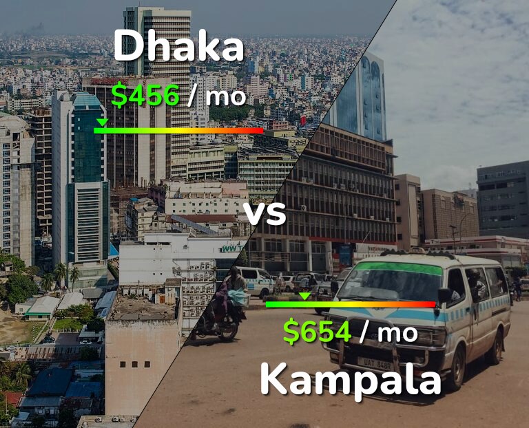 Cost of living in Dhaka vs Kampala infographic