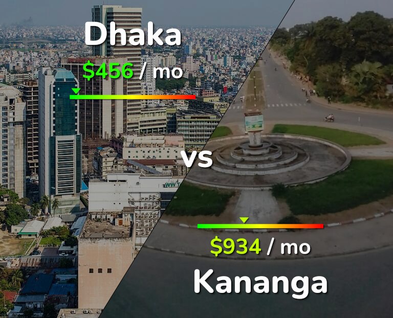 Cost of living in Dhaka vs Kananga infographic