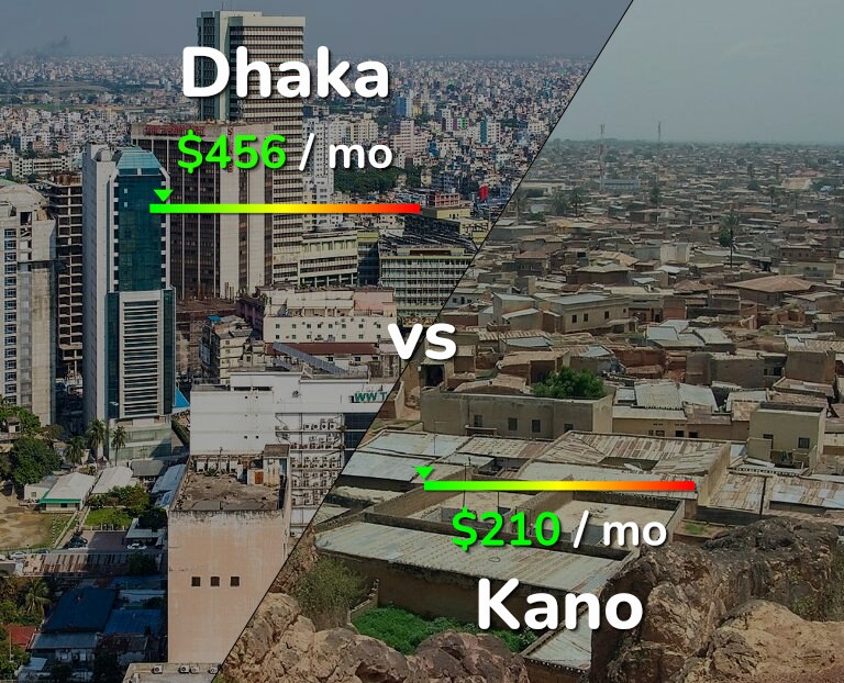 Cost of living in Dhaka vs Kano infographic
