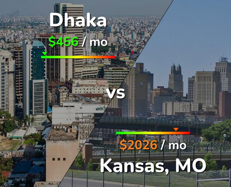 Cost of living in Dhaka vs Kansas infographic