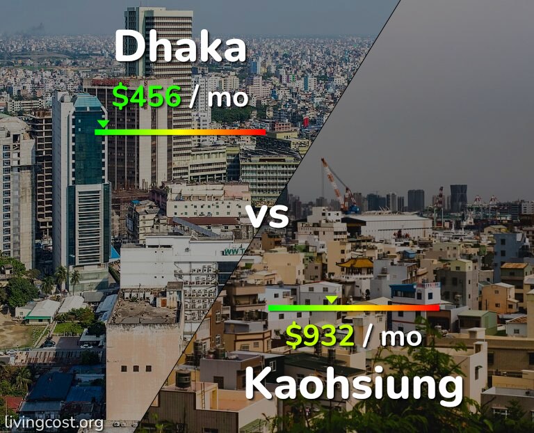 Cost of living in Dhaka vs Kaohsiung infographic