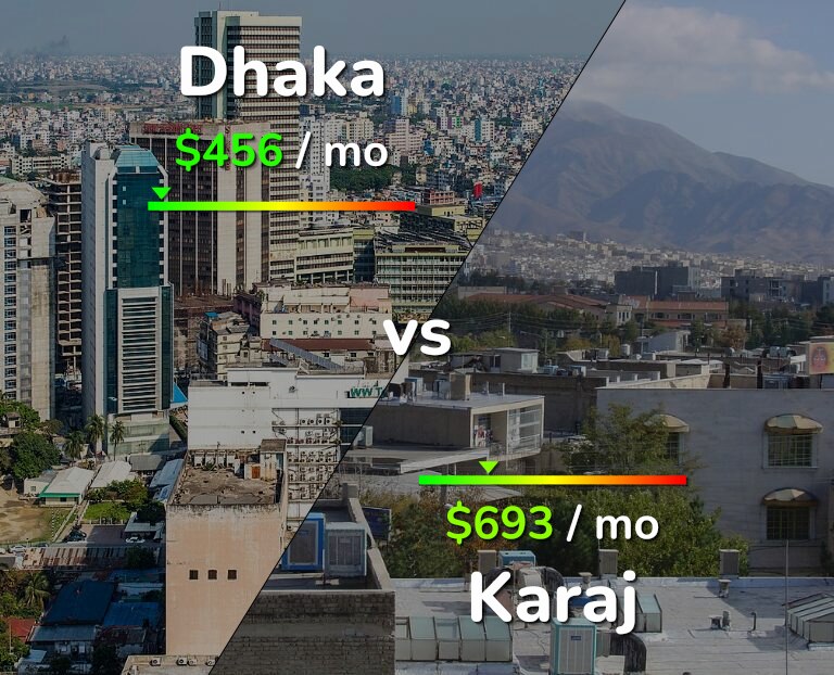 Cost of living in Dhaka vs Karaj infographic