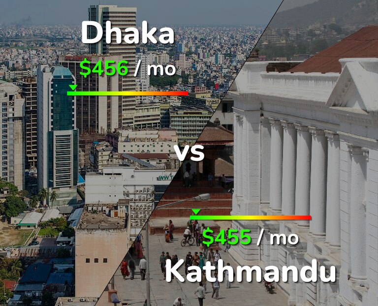 Cost of living in Dhaka vs Kathmandu infographic