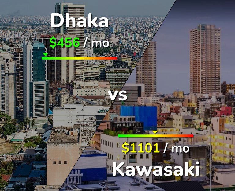 Cost of living in Dhaka vs Kawasaki infographic
