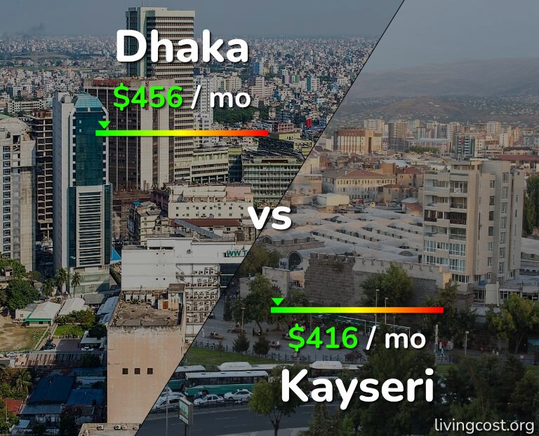 Cost of living in Dhaka vs Kayseri infographic