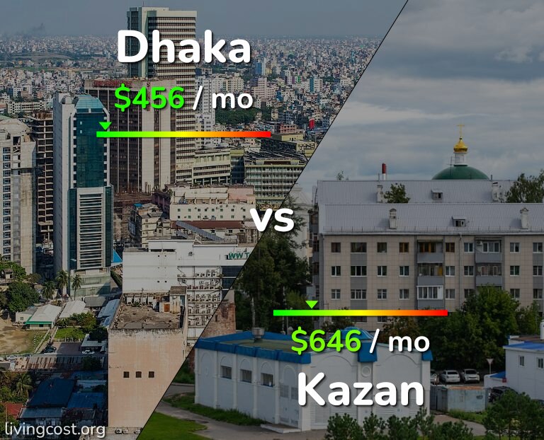 Cost of living in Dhaka vs Kazan infographic