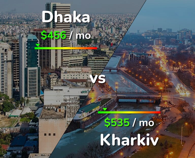 Cost of living in Dhaka vs Kharkiv infographic