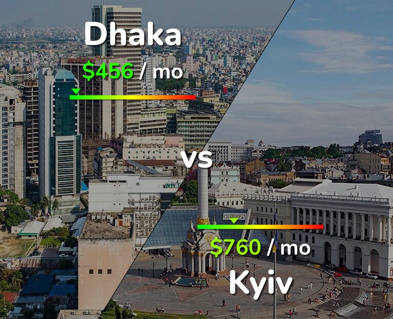 Cost of living in Dhaka vs Kyiv infographic