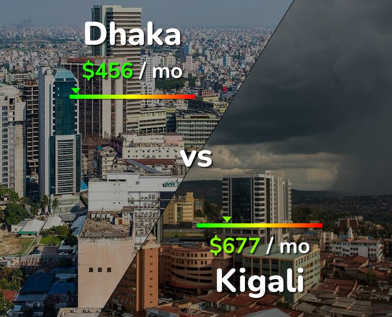Cost of living in Dhaka vs Kigali infographic