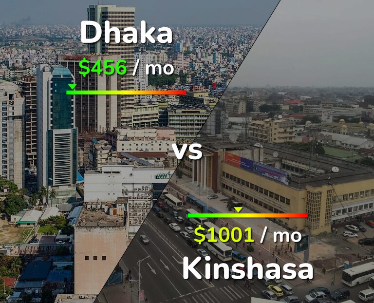 Cost of living in Dhaka vs Kinshasa infographic