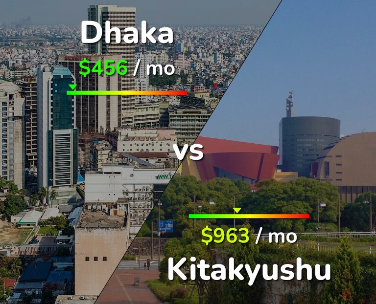 Cost of living in Dhaka vs Kitakyushu infographic