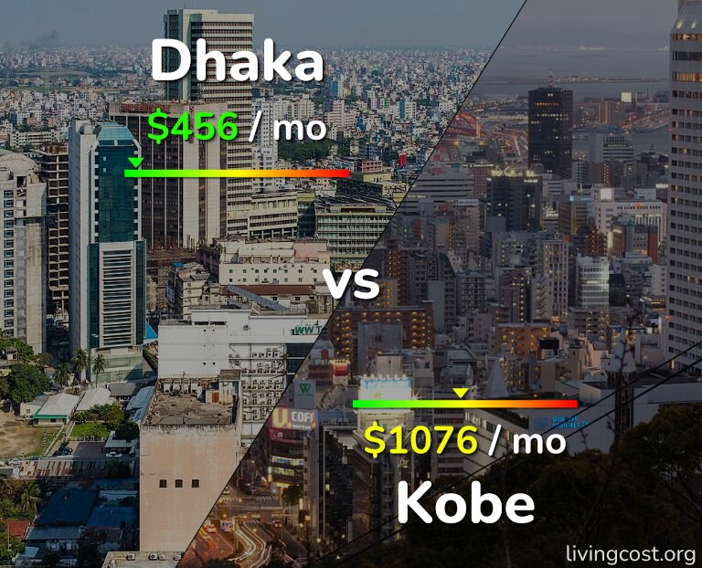 Cost of living in Dhaka vs Kobe infographic