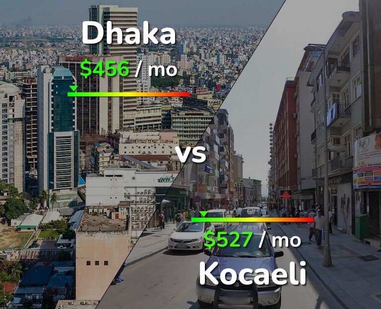 Cost of living in Dhaka vs Kocaeli infographic