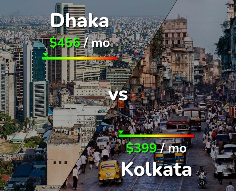 Cost of living in Dhaka vs Kolkata infographic