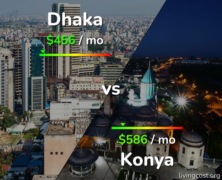 Cost of living in Dhaka vs Konya infographic