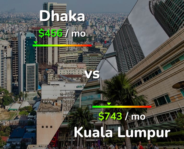 Cost of living in Dhaka vs Kuala Lumpur infographic