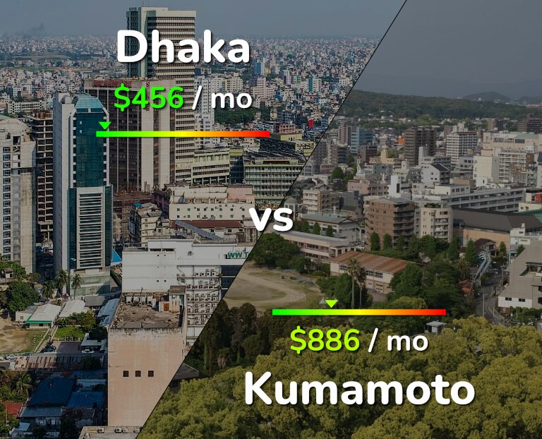 Cost of living in Dhaka vs Kumamoto infographic