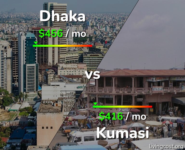 Cost of living in Dhaka vs Kumasi infographic