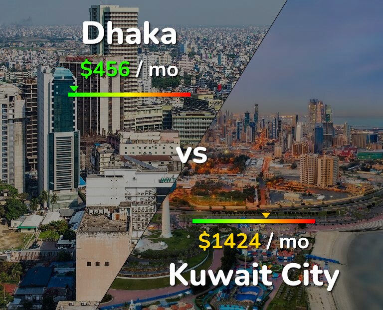 Cost of living in Dhaka vs Kuwait City infographic