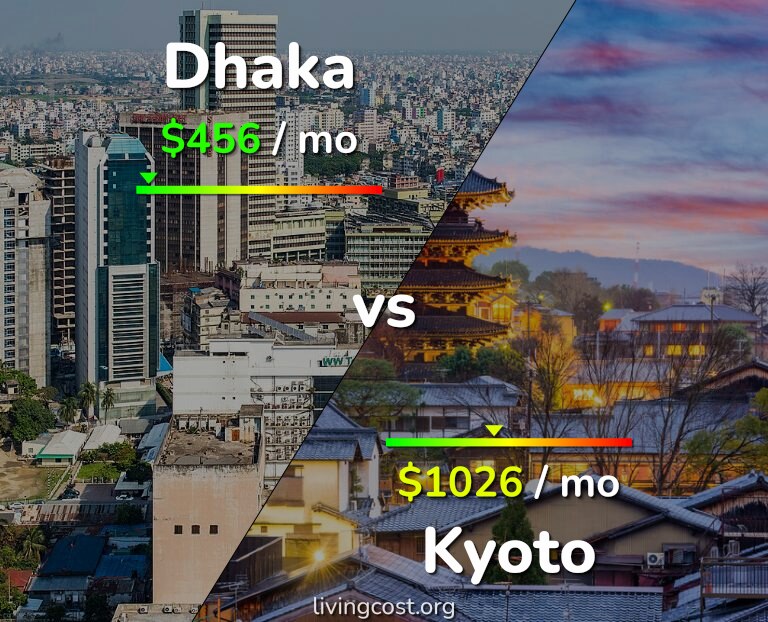 Cost of living in Dhaka vs Kyoto infographic