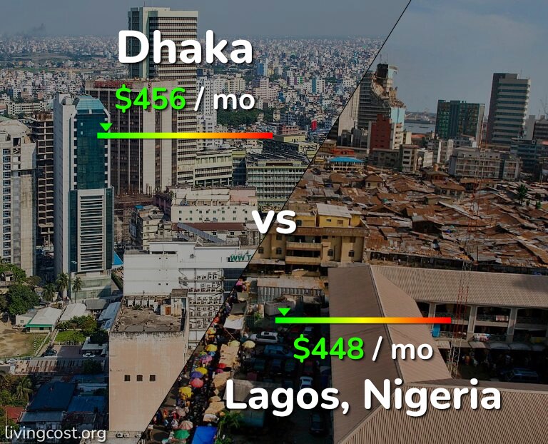 Cost of living in Dhaka vs Lagos infographic