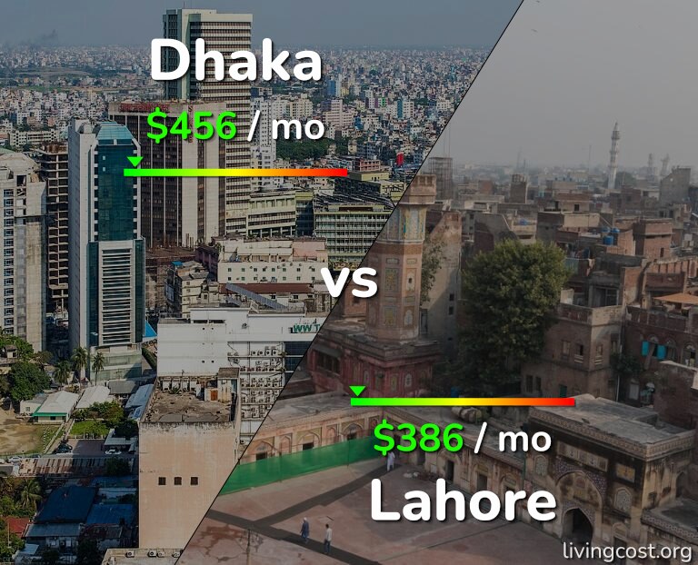 Cost of living in Dhaka vs Lahore infographic
