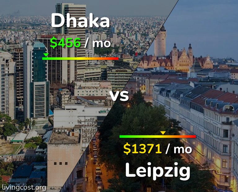 Cost of living in Dhaka vs Leipzig infographic