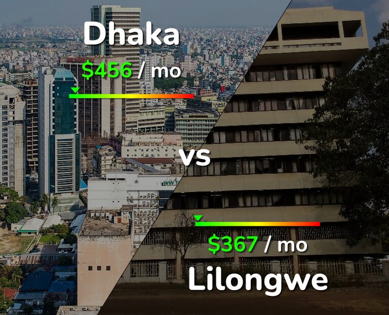 Cost of living in Dhaka vs Lilongwe infographic