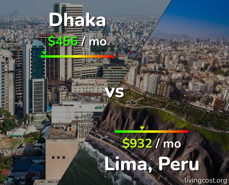 Cost of living in Dhaka vs Lima infographic