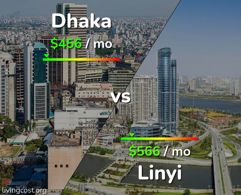 Cost of living in Dhaka vs Linyi infographic