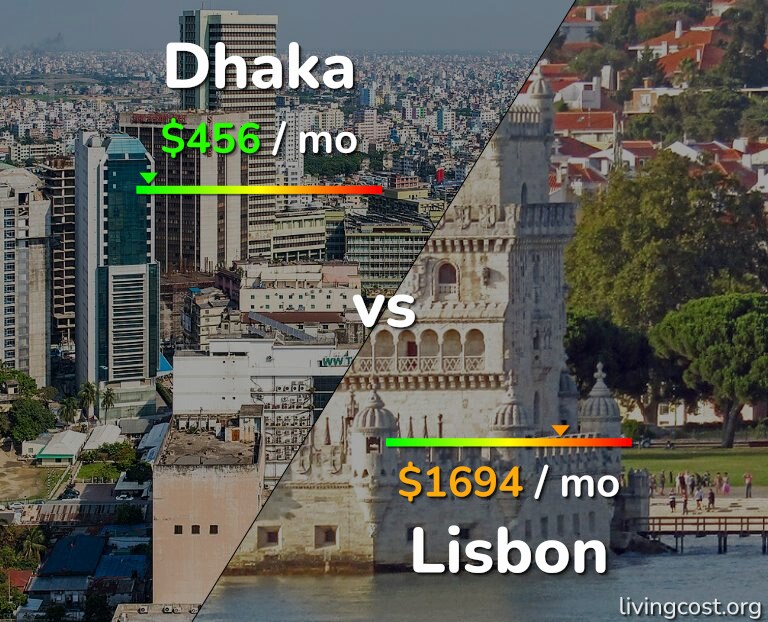 Cost of living in Dhaka vs Lisbon infographic
