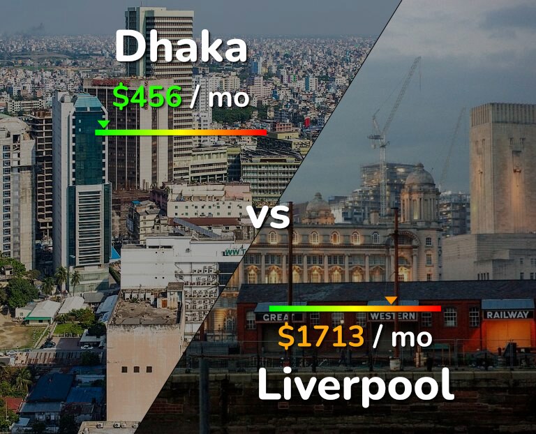Cost of living in Dhaka vs Liverpool infographic