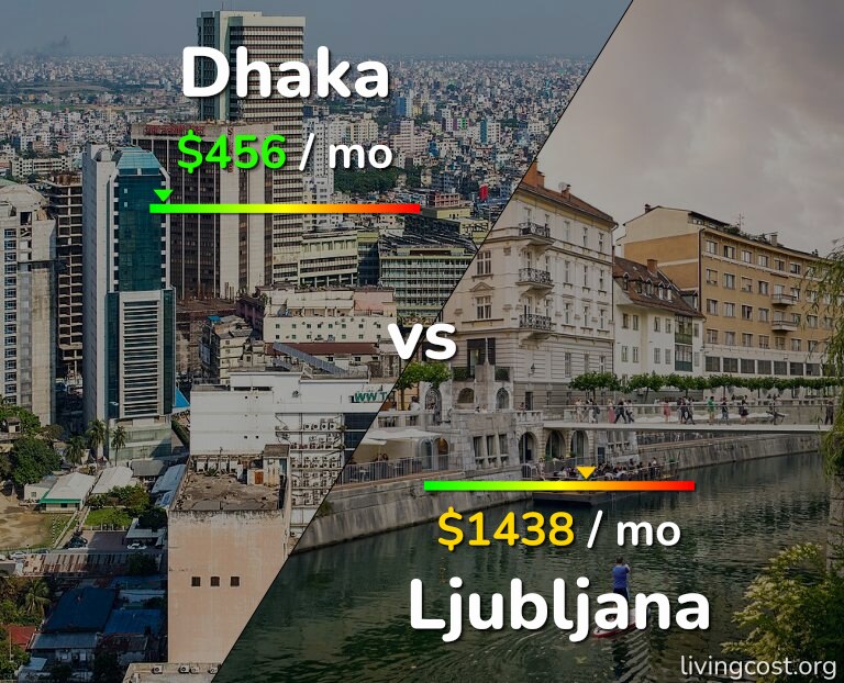 Cost of living in Dhaka vs Ljubljana infographic