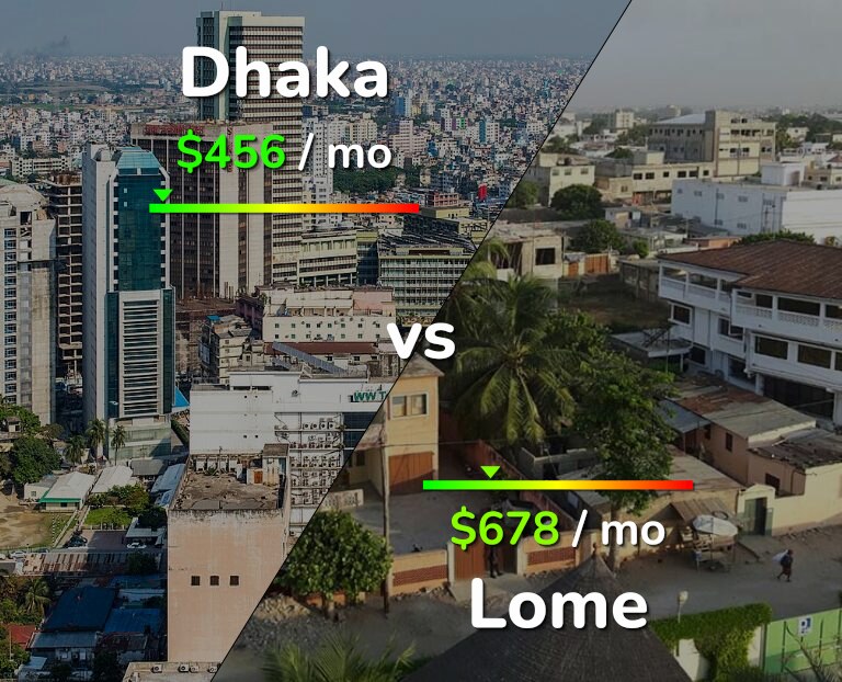 Cost of living in Dhaka vs Lome infographic