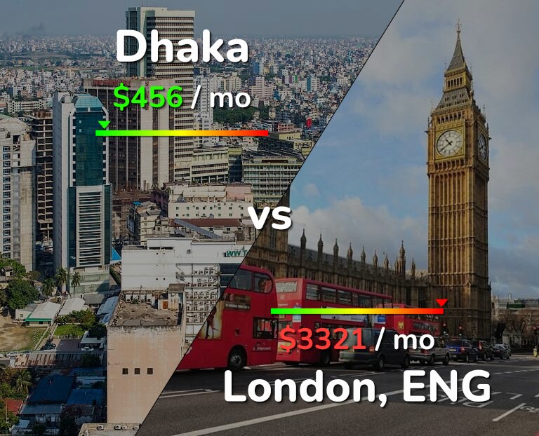 Cost of living in Dhaka vs London infographic