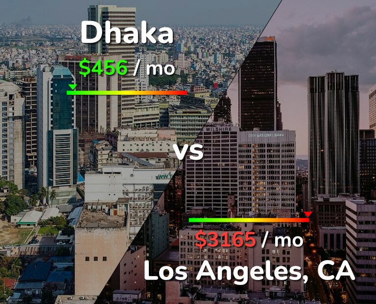 Cost of living in Dhaka vs Los Angeles infographic