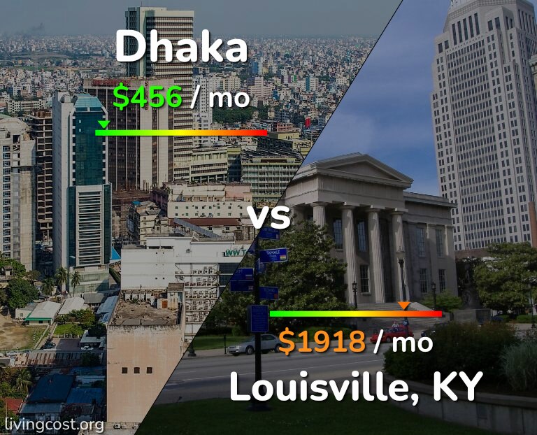 Cost of living in Dhaka vs Louisville infographic