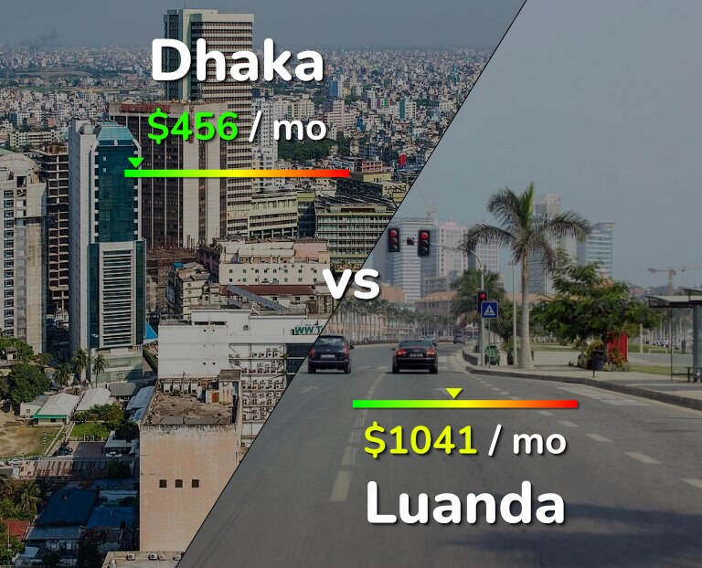 Cost of living in Dhaka vs Luanda infographic
