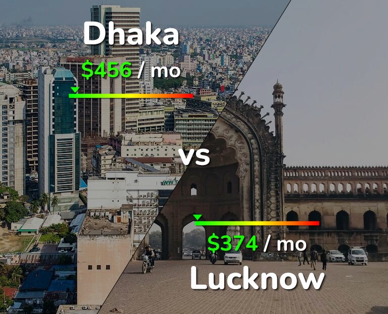 Cost of living in Dhaka vs Lucknow infographic
