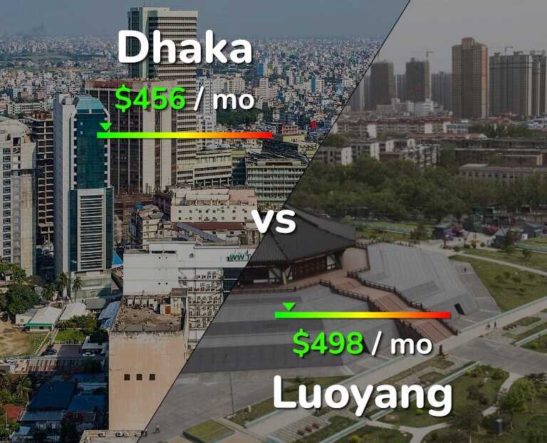 Cost of living in Dhaka vs Luoyang infographic
