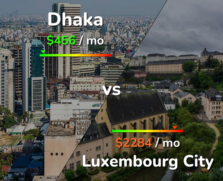 Cost of living in Dhaka vs Luxembourg City infographic